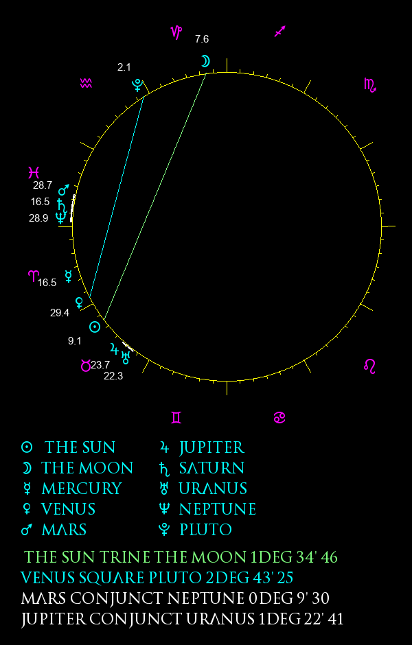 chart wheel